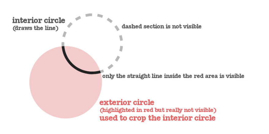 Schema with how the circles are structured one inside the other