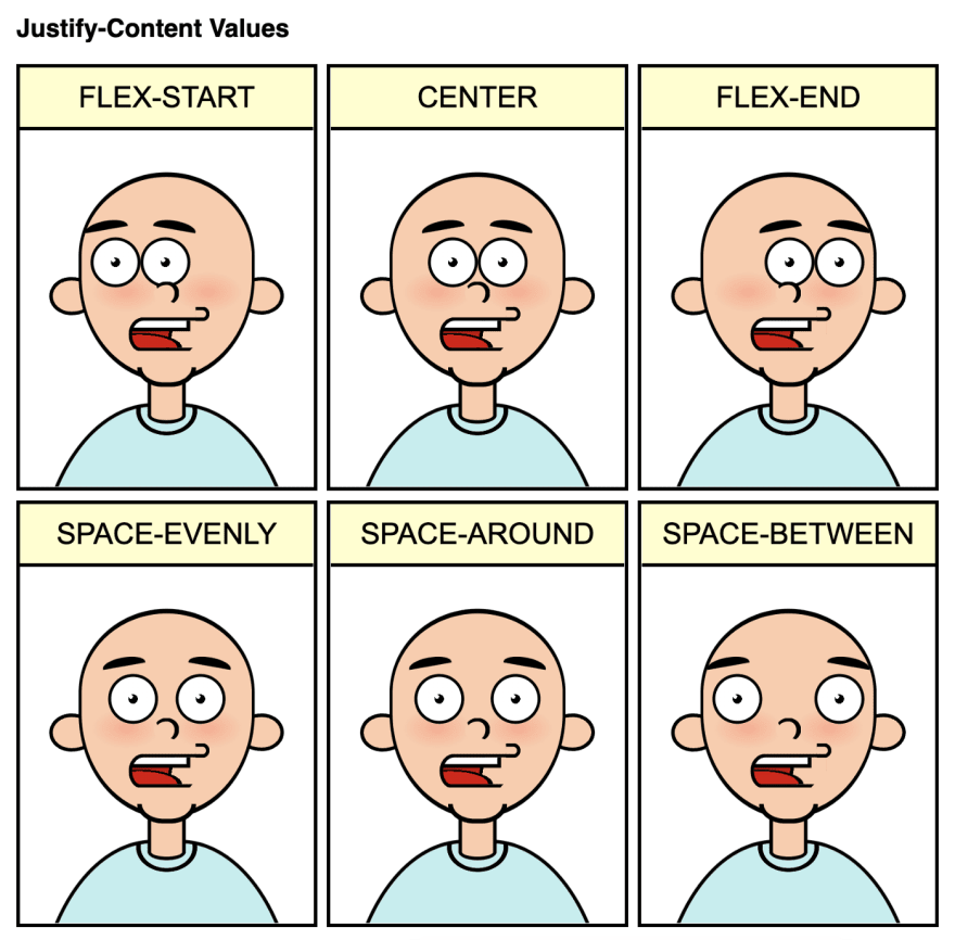 Cartoon titledJustify-content values and 6 panels with a character. The eyes look different in all. First panels center, and both eyes are together in the center. Second one is flex-start and the eyes are on the left side of the face. Third one is flex-end, and both eyes are on the right side of the face. Fourth panel is space-around, the eyes have half-size space. Fifth one is space-between, the eyes are separated and far from each other. And the sixth is space-evenly, the eyes are way apart